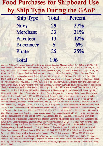 Food Purchases by Type